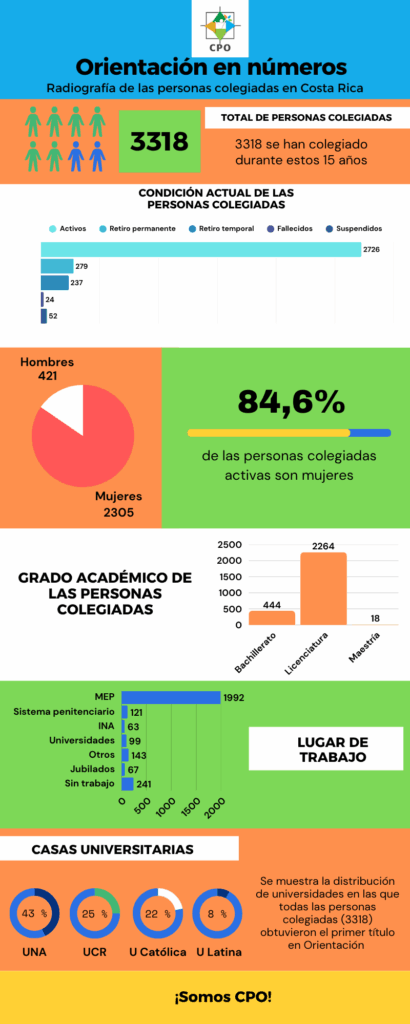 Infografía personas colegiadas CPO